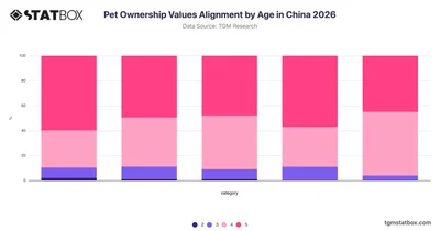 Pet Ownership Values Alignment by Age in China 2026