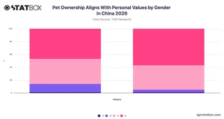 Pet Ownership Aligns With Personal Values by Gender in China 2026