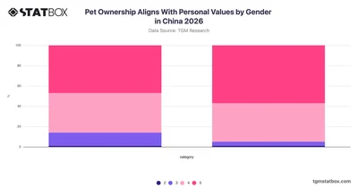 Pet Ownership Aligns With Personal Values by Gender in China 2026