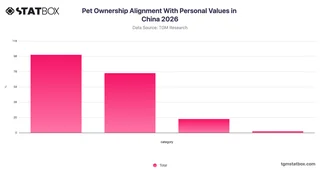 Pet Ownership Alignment With Personal Values in China 2026