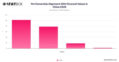 Pet Ownership Alignment With Personal Values in China 2026
