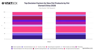 Top Decision Factors for New Pet Products by Pet Owned China 2026
