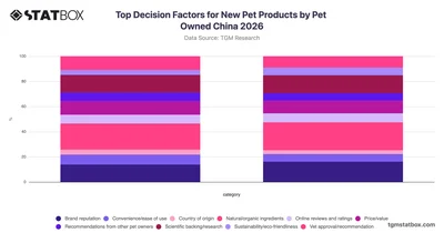 Top Decision Factors for New Pet Products by Pet Owned China 2026
