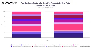 Top Decision Factors for New Pet Products by # of Pets Owned in China 2026