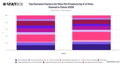 Top Decision Factors for New Pet Products by # of Pets Owned in China 2026