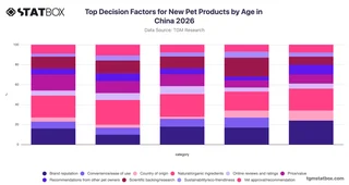 Top Decision Factors for New Pet Products by Age in China 2026