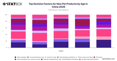 Top Decision Factors for New Pet Products by Age in China 2026