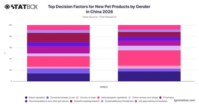 Top Decision Factors for New Pet Products by Gender in China 2026