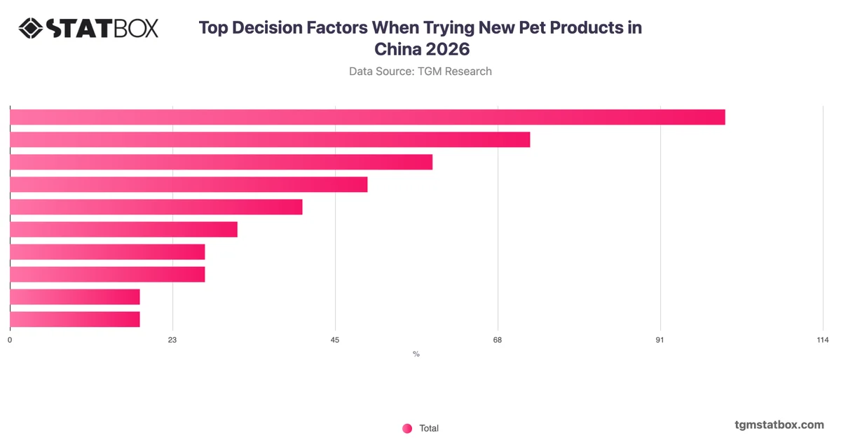 Top Decision Factors When Trying New Pet Products in China 2026