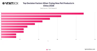 Top Decision Factors When Trying New Pet Products in China 2026