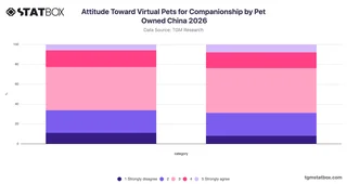 Attitude Toward Virtual Pets for Companionship by Pet Owned China 2026
