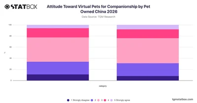 Attitude Toward Virtual Pets for Companionship by Pet Owned China 2026