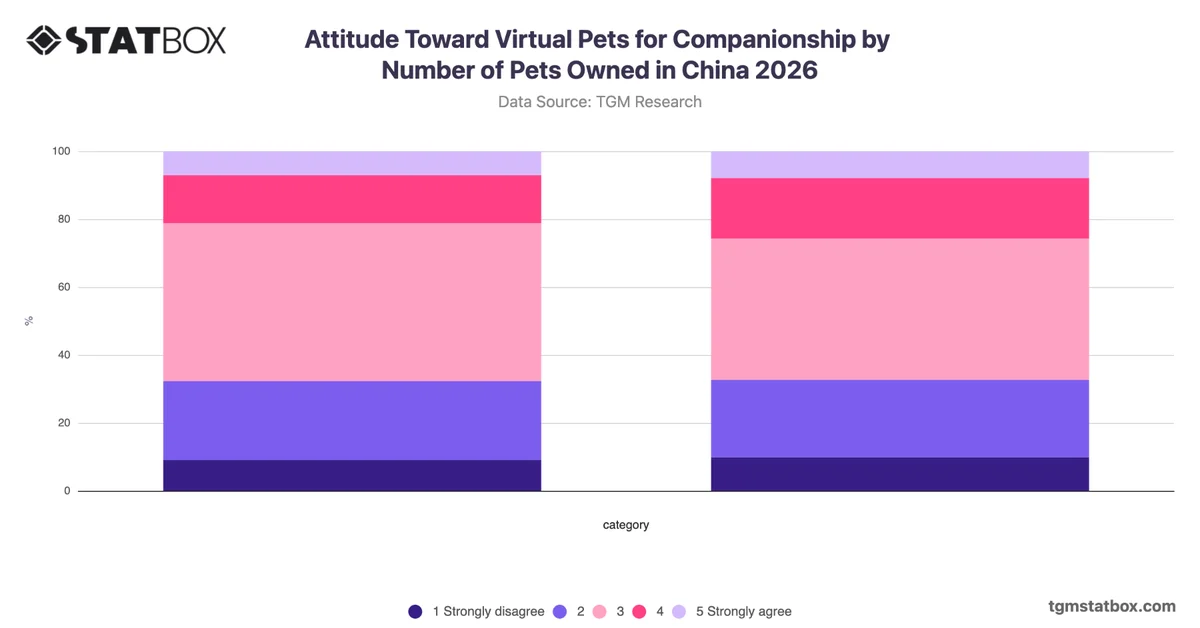 Attitude Toward Virtual Pets for Companionship by Number of Pets Owned in China 2026