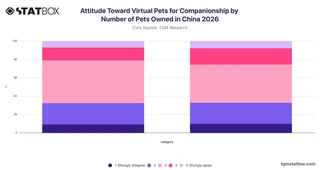 Attitude Toward Virtual Pets for Companionship by Number of Pets Owned in China 2026