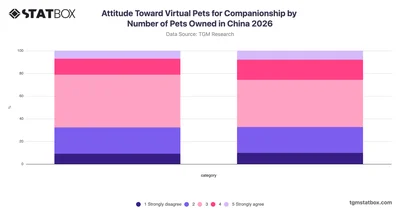 Attitude Toward Virtual Pets for Companionship by Number of Pets Owned in China 2026
