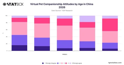 Virtual Pet Companionship Attitudes by Age in China 2026