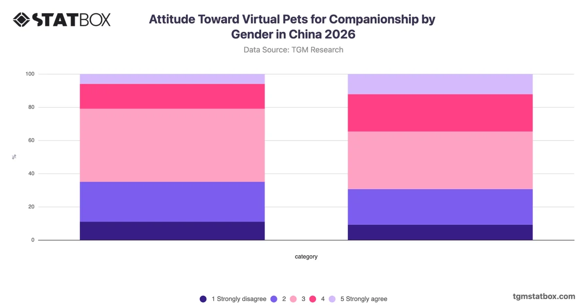 Attitude Toward Virtual Pets for Companionship by Gender in China 2026