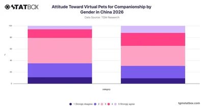 Attitude Toward Virtual Pets for Companionship by Gender in China 2026