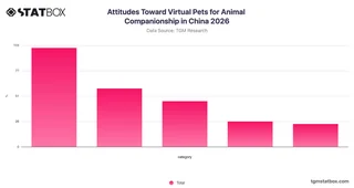 Attitudes Toward Virtual Pets for Animal Companionship in China 2026