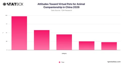 Attitudes Toward Virtual Pets for Animal Companionship in China 2026