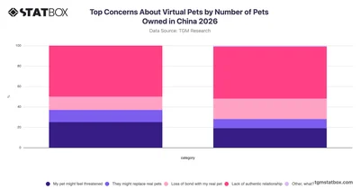 Top Concerns About Virtual Pets by Number of Pets Owned in China 2026