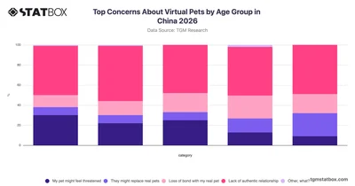 Top Concerns About Virtual Pets by Age Group in China 2026