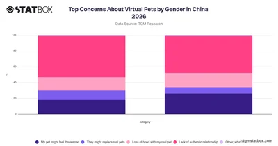 Top Concerns About Virtual Pets by Gender in China 2026