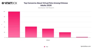 Top Concerns About Virtual Pets Among Chinese Adults 2026