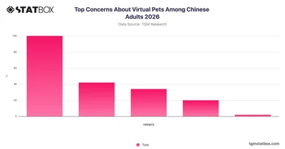 Top Concerns About Virtual Pets Among Chinese Adults 2026