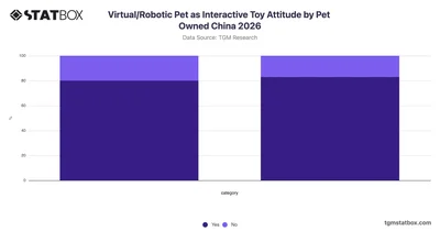 Virtual/Robotic Pet as Interactive Toy Attitude by Pet Owned China 2026