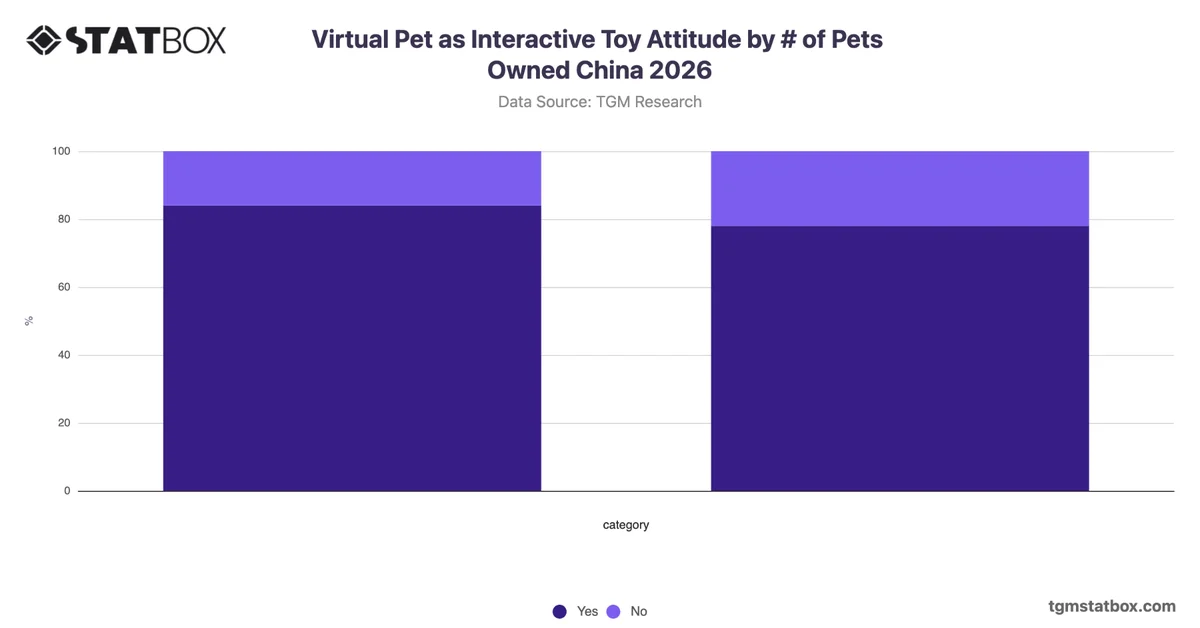 Virtual Pet as Interactive Toy Attitude by Number of Pets Owned China 2026