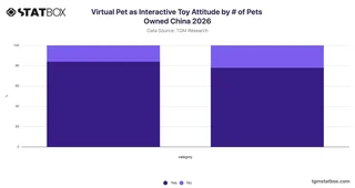 Virtual Pet as Interactive Toy Attitude by # of Pets Owned China 2026