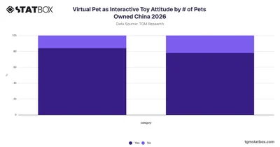 Virtual Pet as Interactive Toy Attitude by # of Pets Owned China 2026