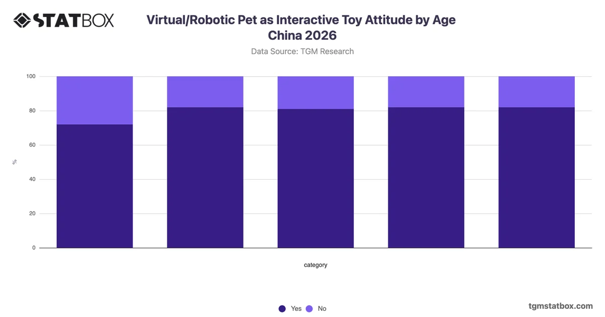 Virtual/Robotic Pet as Interactive Toy Attitude by Age China 2026