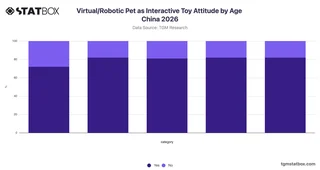 Virtual/Robotic Pet as Interactive Toy Attitude by Age China 2026