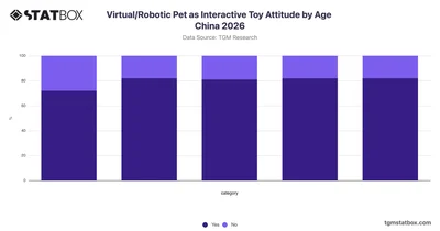 Virtual/Robotic Pet as Interactive Toy Attitude by Age China 2026