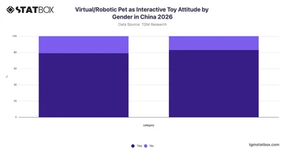 Virtual/Robotic Pet as Interactive Toy Attitude by Gender in China 2026