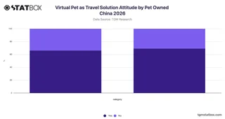 Virtual Pet as Travel Solution Attitude by Pet Owned China 2026