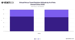 Virtual Pet as Travel Solution Attitude by # of Pets Owned China 2026