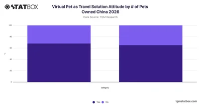 Virtual Pet as Travel Solution Attitude by # of Pets Owned China 2026