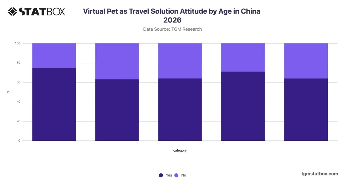 Virtual Pet as Travel Solution Attitude by Age in China 2026