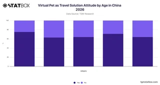 Virtual Pet as Travel Solution Attitude by Age in China 2026