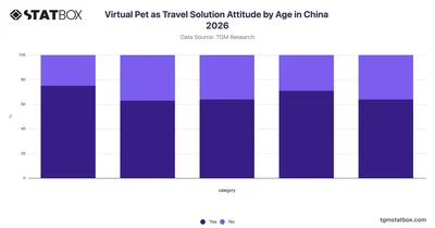 Virtual Pet as Travel Solution Attitude by Age in China 2026