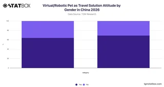 Virtual/Robotic Pet as Travel Solution Attitude by Gender in China 2026