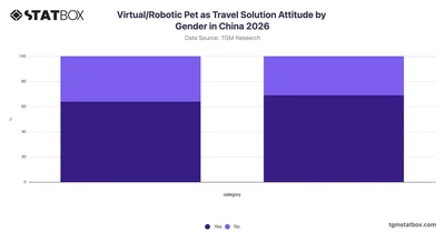Virtual/Robotic Pet as Travel Solution Attitude by Gender in China 2026