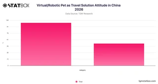 Virtual/Robotic Pet as Travel Solution Attitude in China 2026