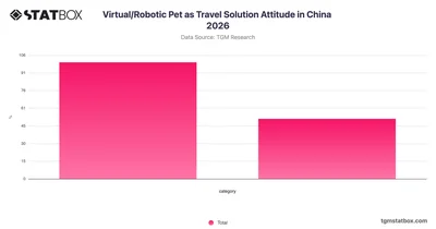 Virtual/Robotic Pet as Travel Solution Attitude in China 2026