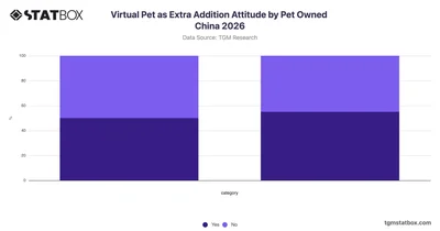 Virtual Pet as Extra Addition Attitude by Pet Owned China 2026