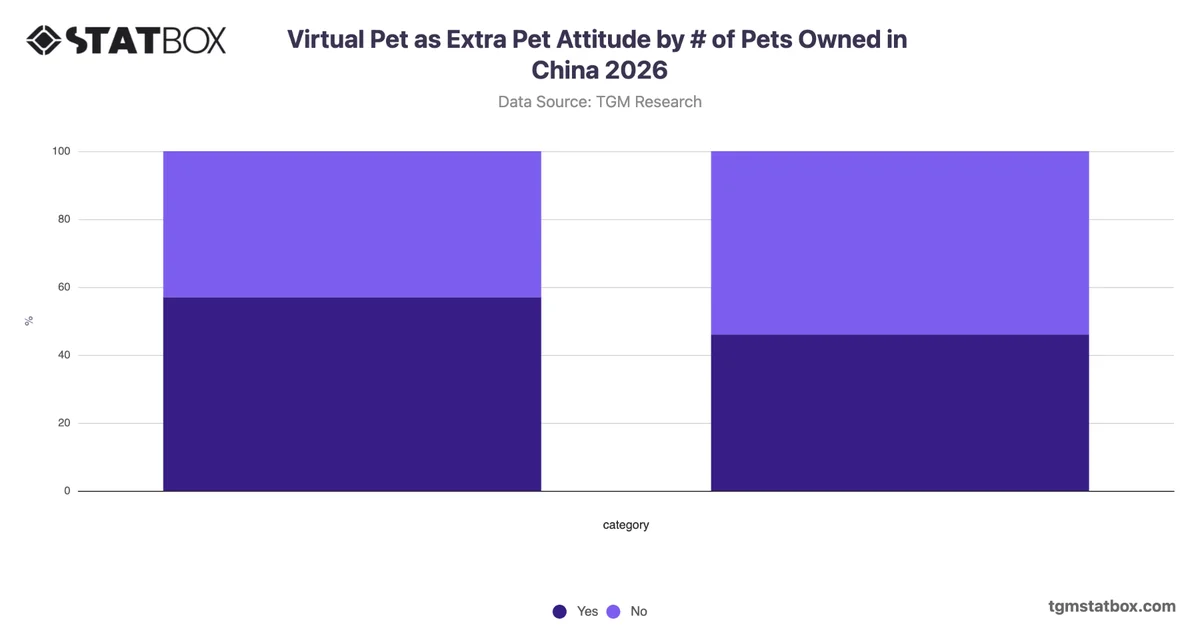 Virtual Pet as Extra Pet Attitude by Number of Pets Owned in China 2026