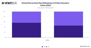 Virtual Pet as Extra Pet Attitude by # of Pets Owned in China 2026